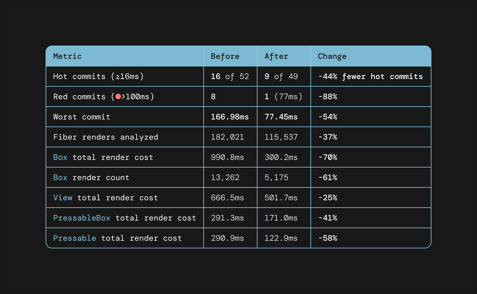 Performance table comparing before/after metrics for ThemeProvider and component renders, with improvements from 22% to 100%.