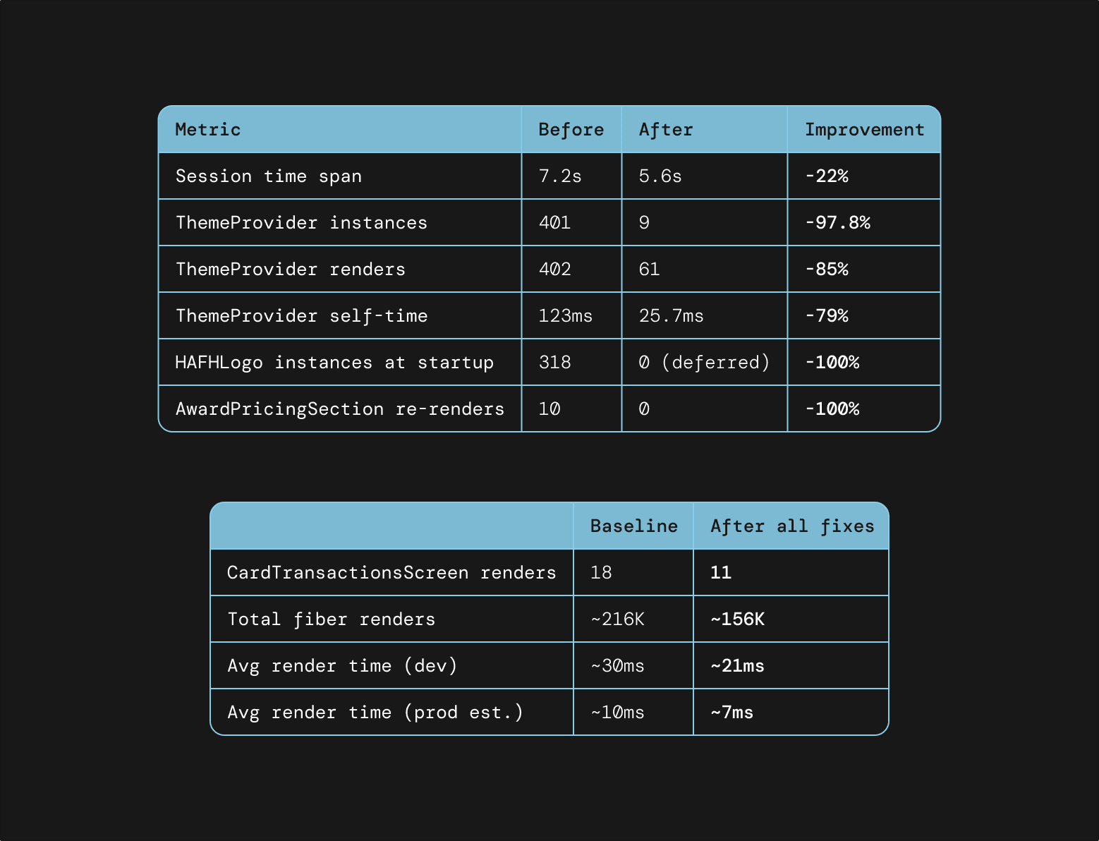 Baseline vs. post-fix table for CardTransactionsScreen, showing fewer renders and faster render times.