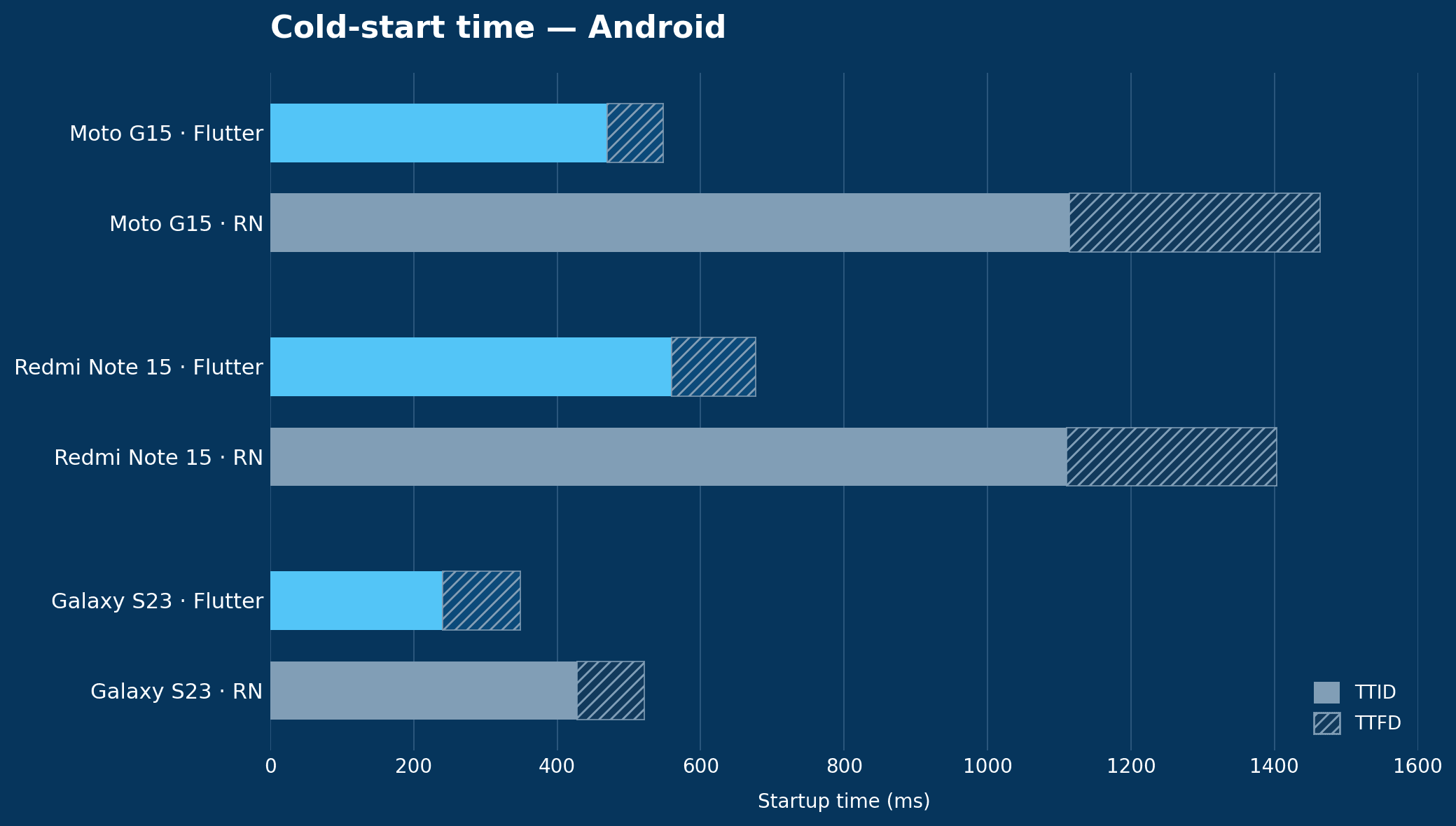cold_start_android_chart_recolored.png