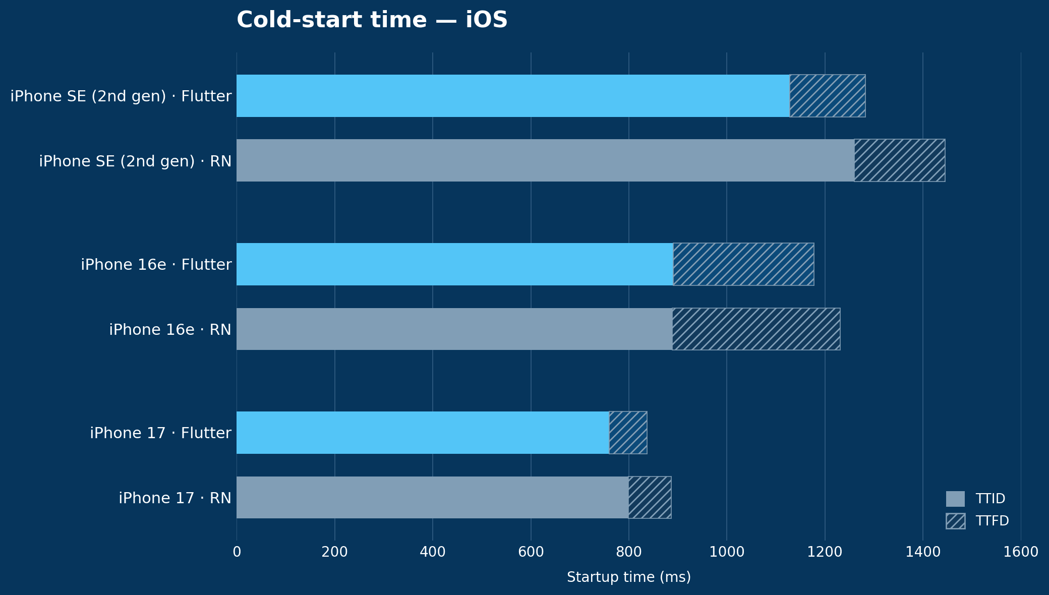 cold_start_ios_chart_recolored.png