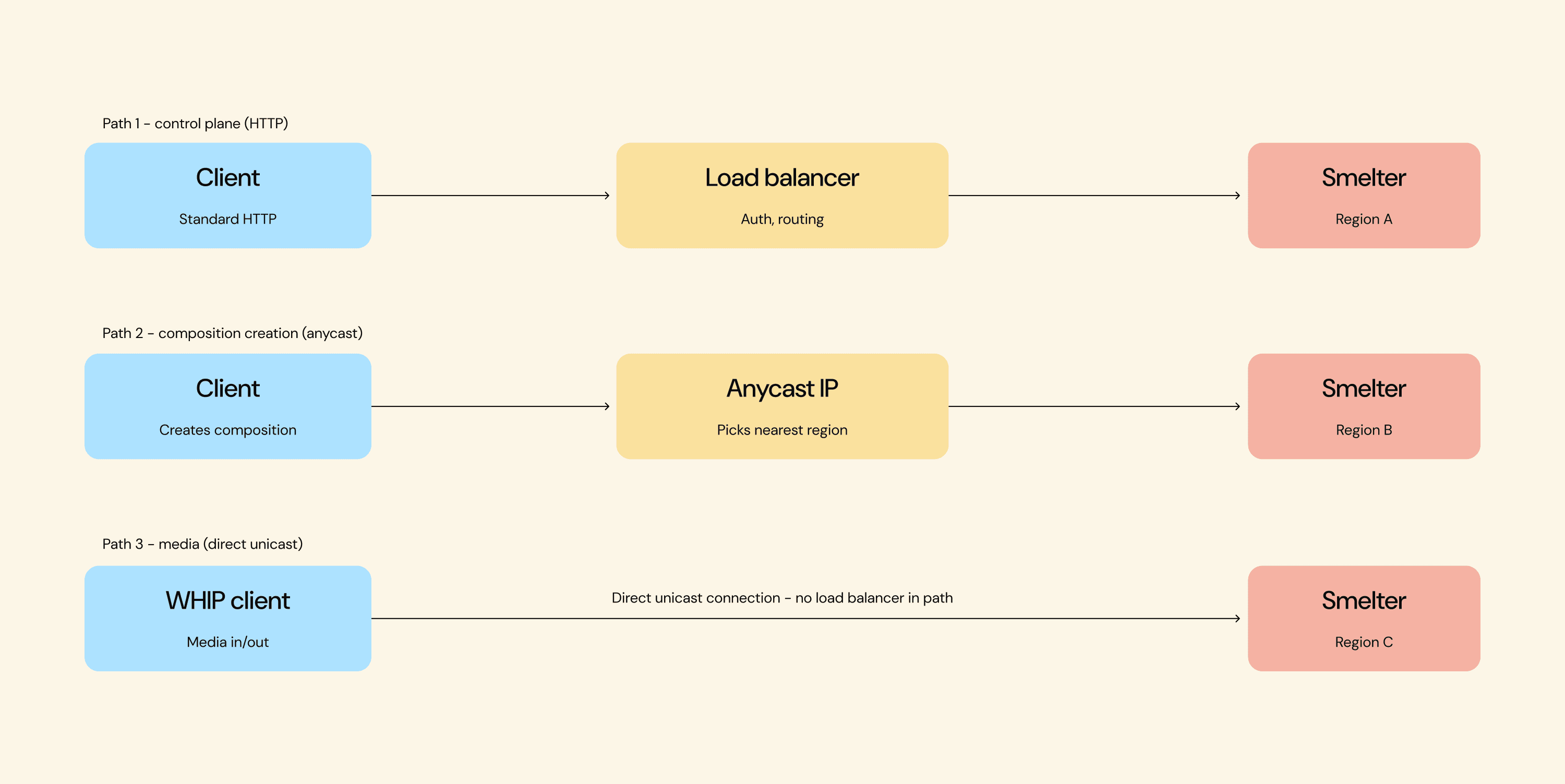 Diagram showing three network paths from clients to Smelter instances across regions. Path 1 (control plane, HTTP): a Client sending standard HTTP routes through a Load balancer handling auth and routing to a Smelter in Region A. Path 2 (composition creation, anycast): a Client creating a composition routes through an Anycast IP that picks the nearest region to a Smelter in Region B. Path 3 (media, direct unicast): a WHIP client handling media in/out connects directly to a Smelter in Region C via a direct unicast connection with no load balancer in the path.