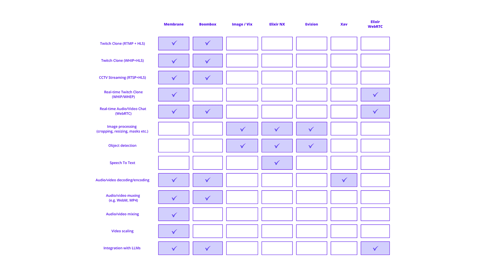 A table showing how to use various libraries like: Membrane, Boombox or Elixir webRTC in multimedia development.