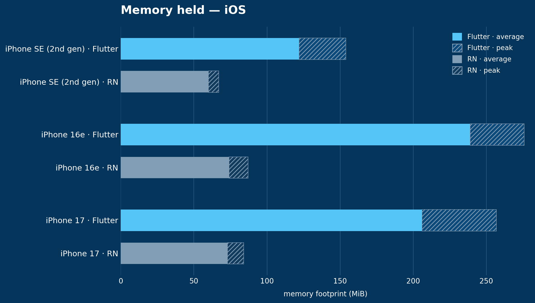 memory_ios_chart_recolored.png