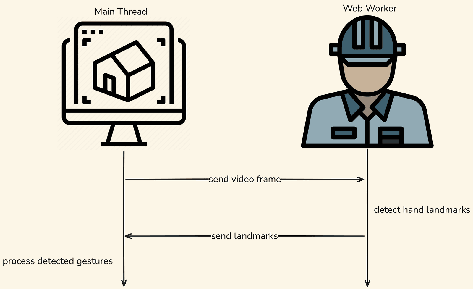 Diagram of communication between main thread and web worker